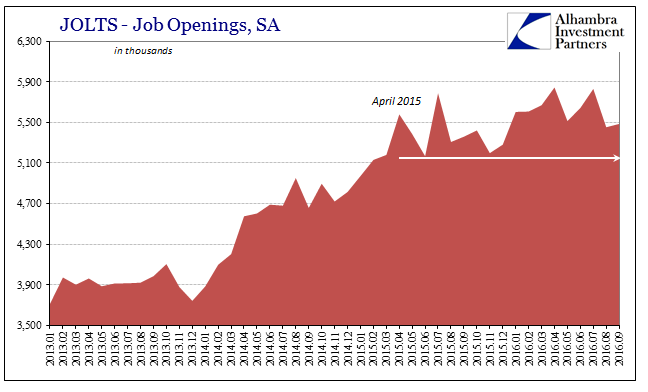 JOLTS Job OpeningsRecent