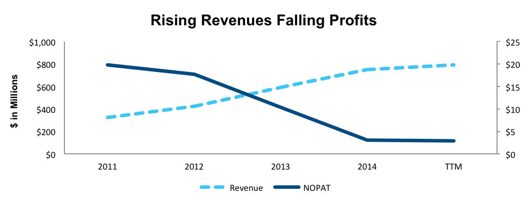Rising Revenues Falling Profits