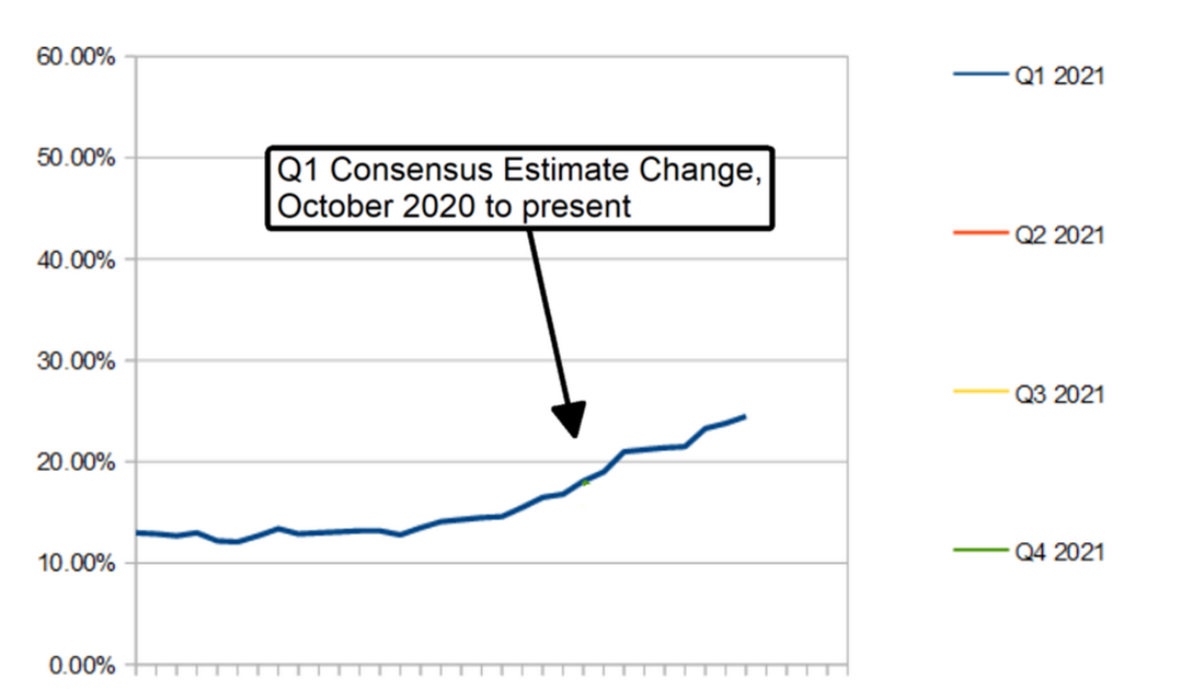 Q1 Consensus Estimate Change, October 2020 To Present