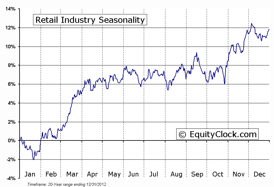 S5RETL INDEX