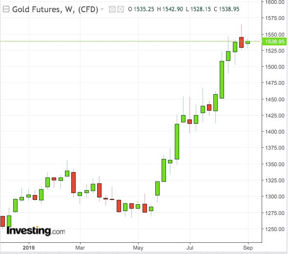 Gold Weekly Chart - Powered by TradingView