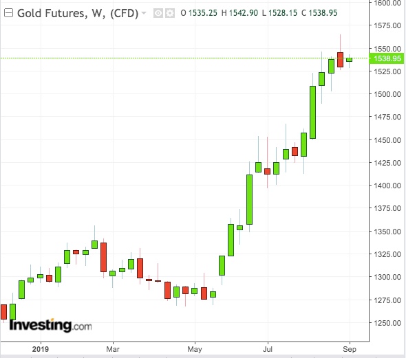 Ring Etf Chart