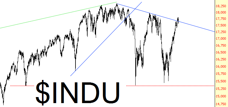 INDU Chart