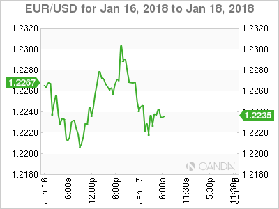 EUR/USD For Jan 16 - 18, 2018