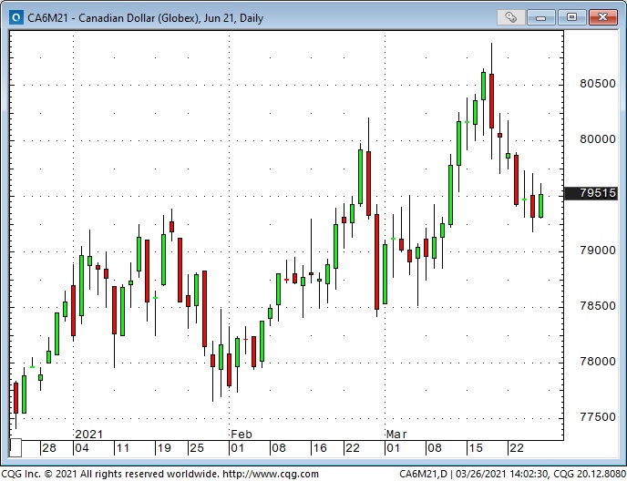 CAD Daily Chart