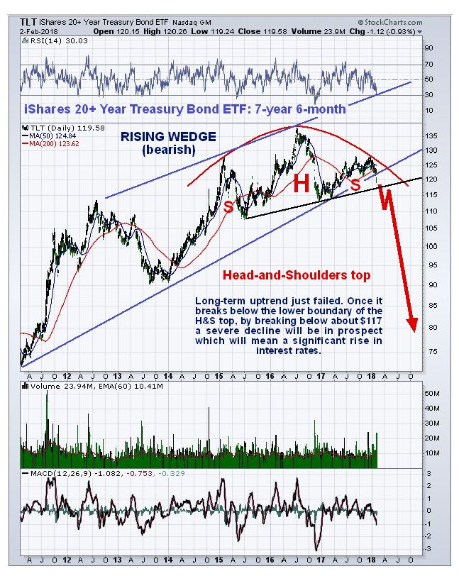 TLT Daily Chart