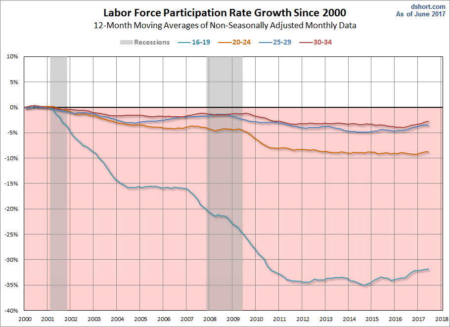 Labor Force participation Rate Growth Since 2000