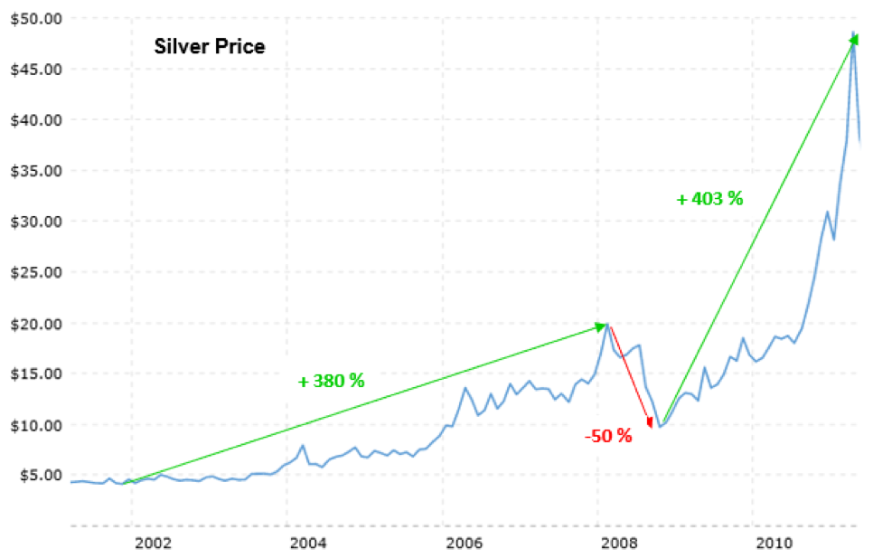Silver Price in the 2000s.