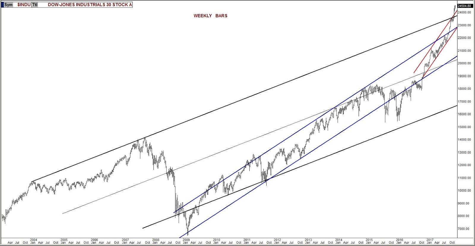 INDU Weekly Chart