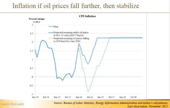 CPI Inflation