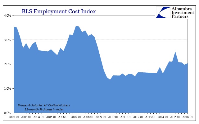 BLS Employment Cost IndexL: Wages And Salaries