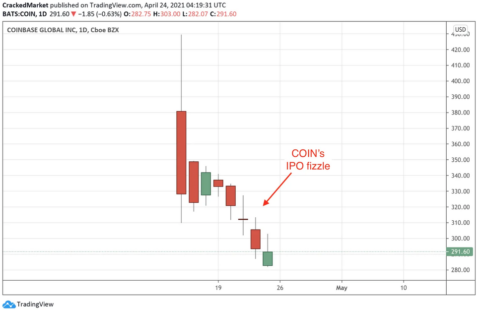 Coinbase Inc Daily Chart