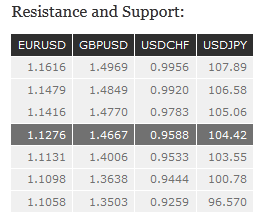 Resistance and Support