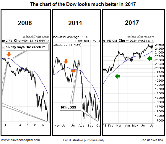The Dow Since 2008