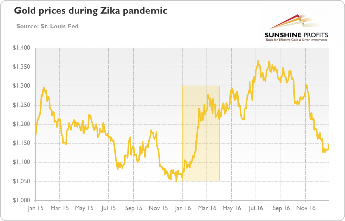 Gold Prices During Zika Pandemic