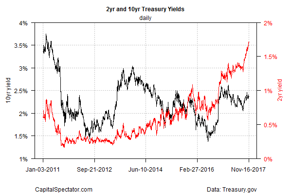 10 Year2 Year Treasury Spread Falls To Post Recession Low 