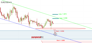 EUR/USD 4-Hour Chart