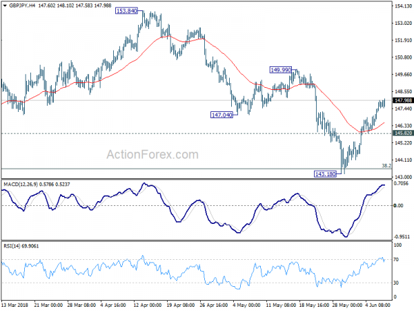 GBP/JPY 4 Hour Chart