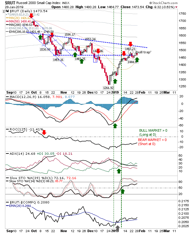 RUT Daily Chart