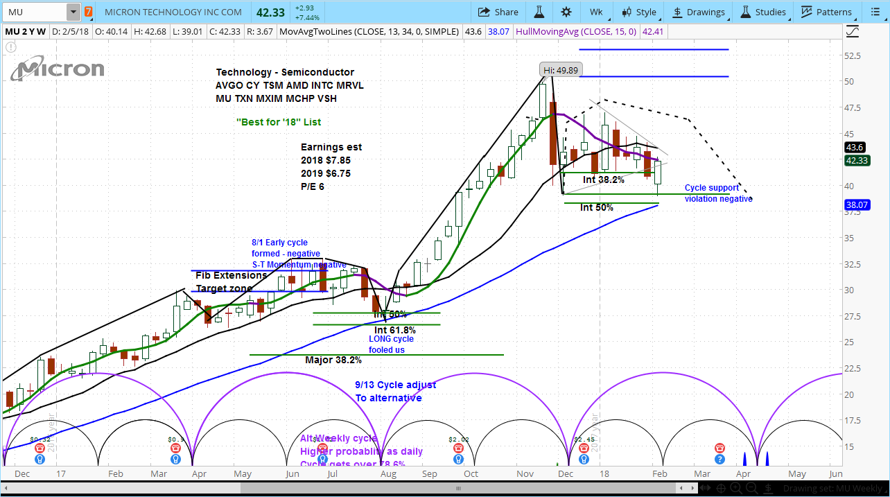 Micron Stock Chart