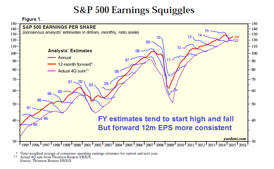 SPX Earnings per Share 1995-2015