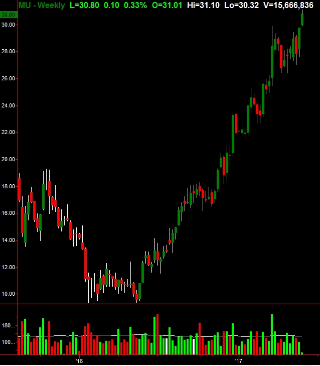 Micron Technology