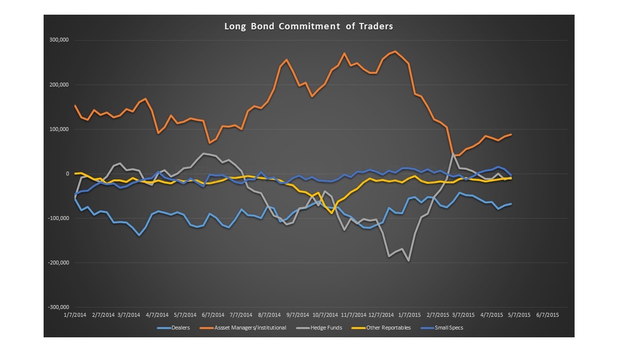 Long Bond COT 2014-2015