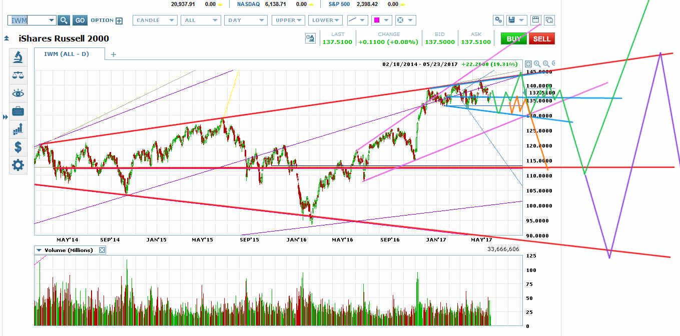 iShares Russell 2000