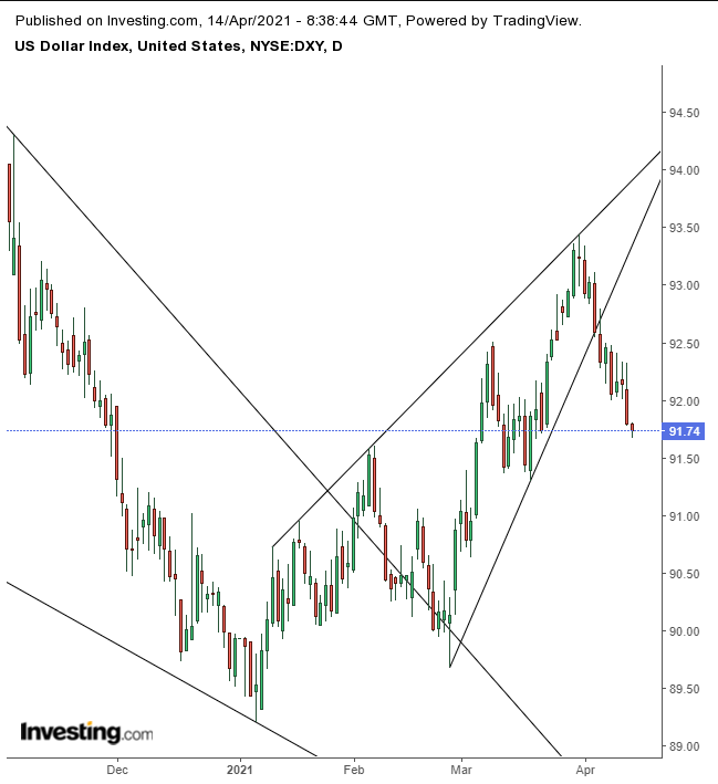 Dollar Index Daily