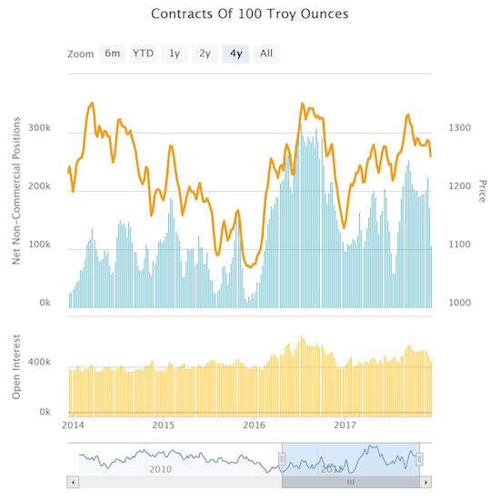 Gold Contracts Of 100 Troy Ounces