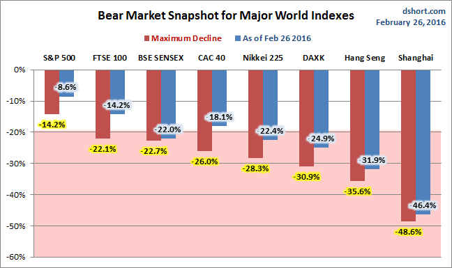 Global Bear Markets