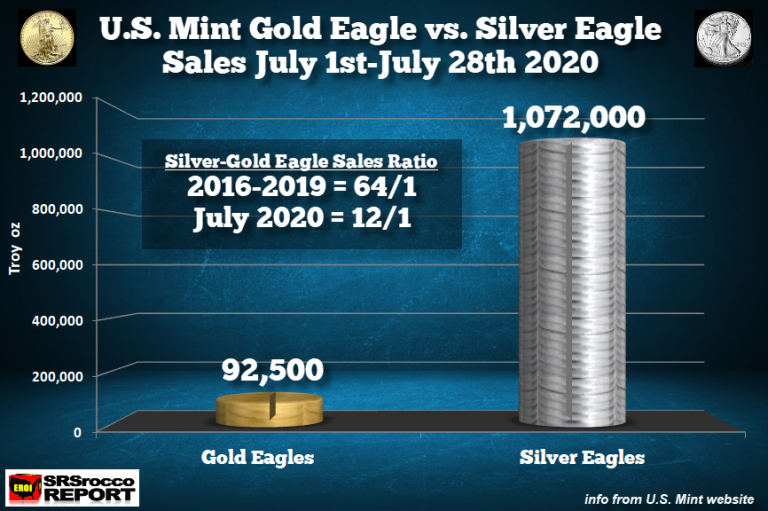 Gold Eagle vs Silver Eagle Sales