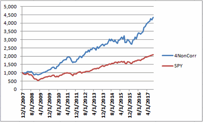 SPY Chart 