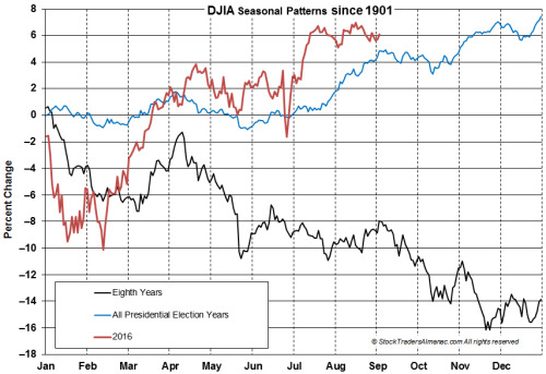 Dow Jones Industrial