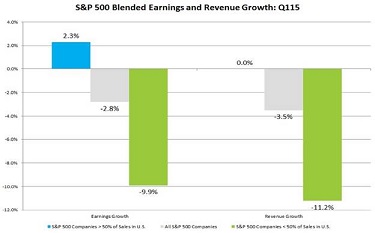 S&P 500 Blended Earnings And Revenue Growth Q115