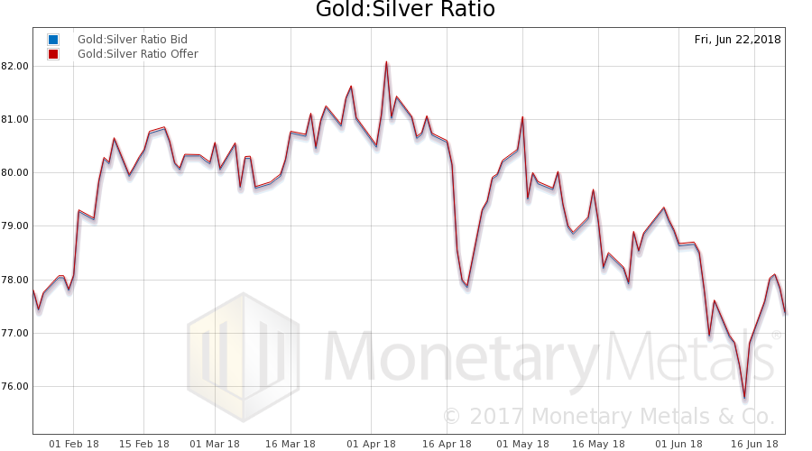 Gold:Silver Ratio YTD