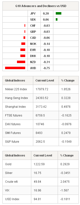 G10 Advancers Global Indexes & Global Indexes