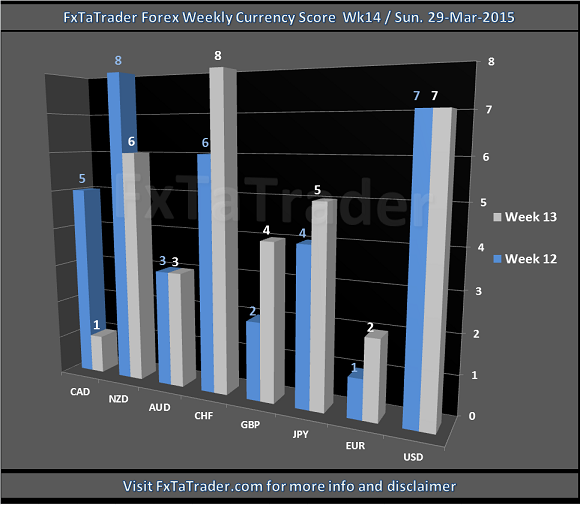 Forex Weekly Currency Score: Week 14