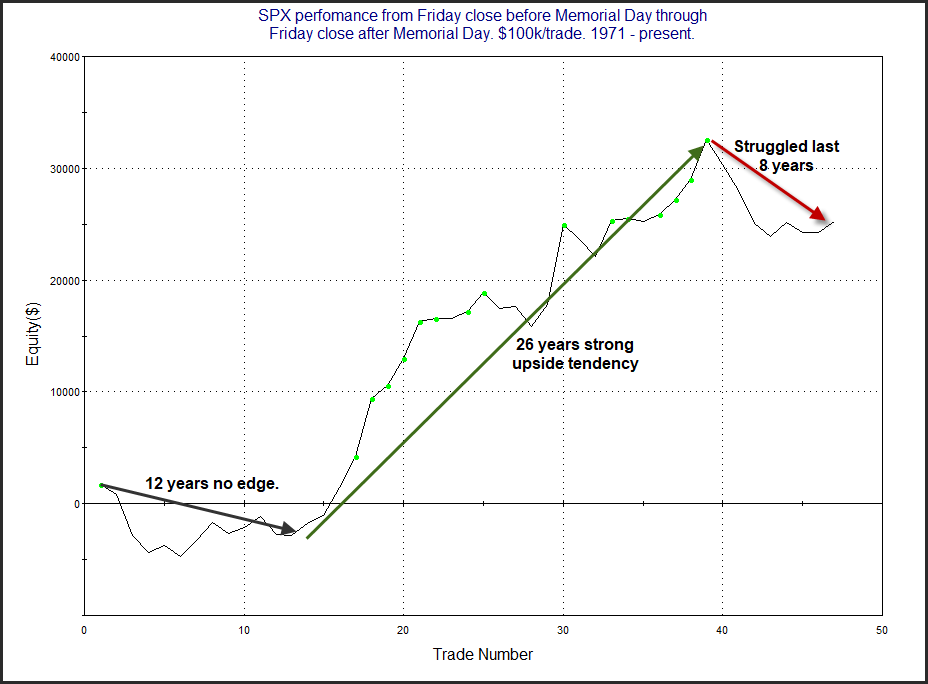 SPX Perfomance From Friday Close