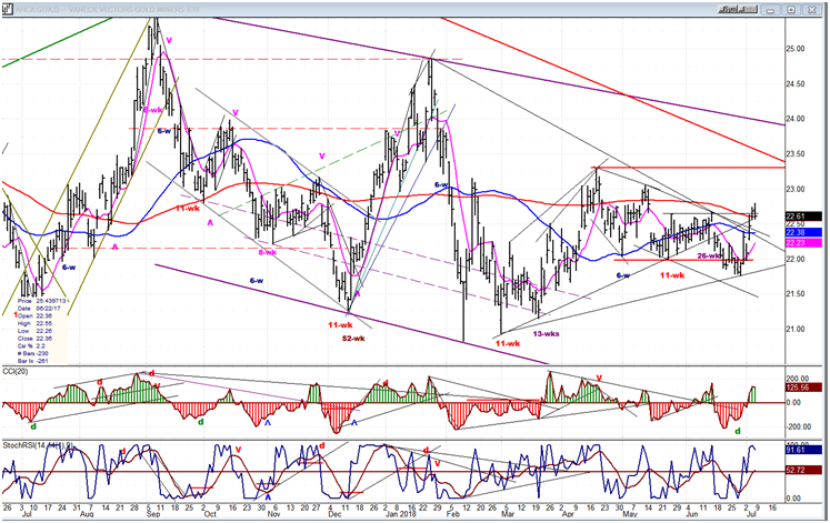 GDX (Gold miners ETF)