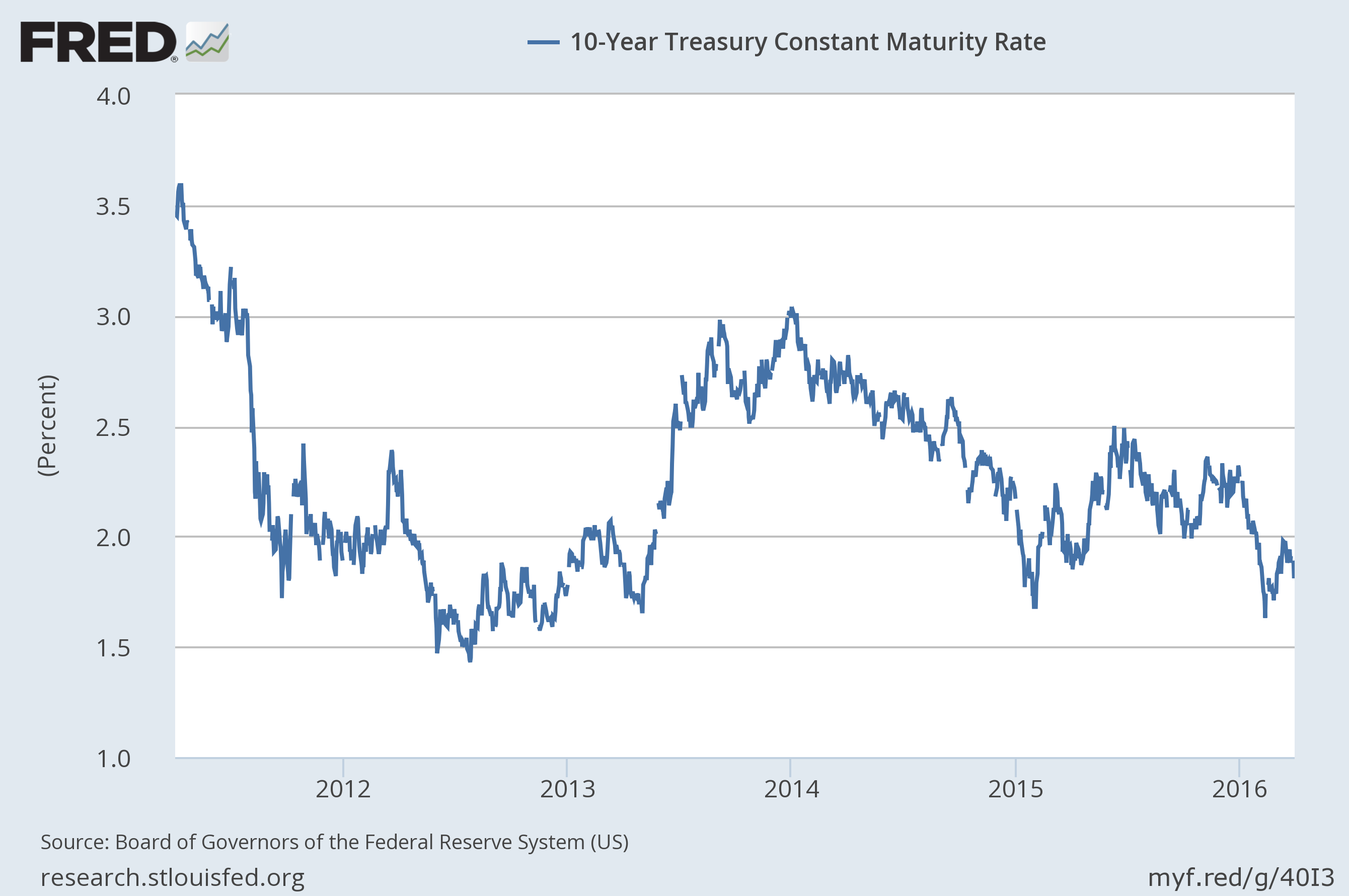 High Yield Prices