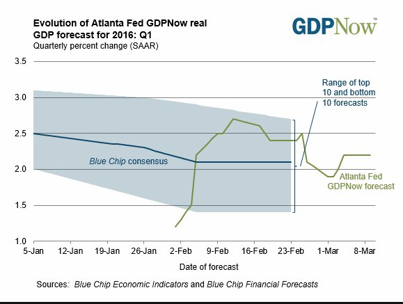 GDP Forecast for 2016