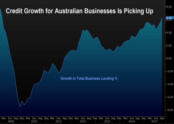 Australian credit growth
