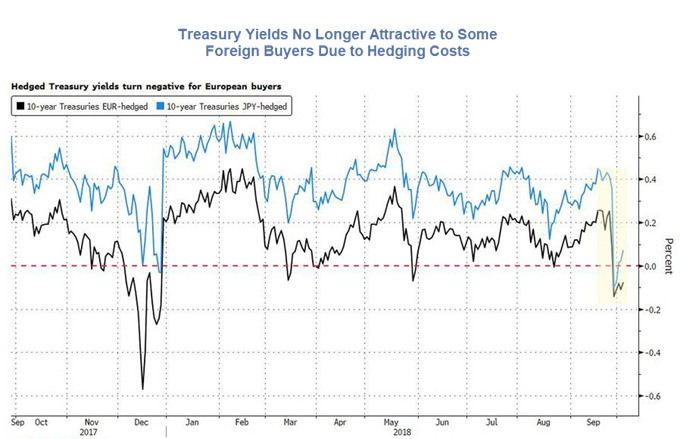 Treasury Yields No Longer Attractive To Some