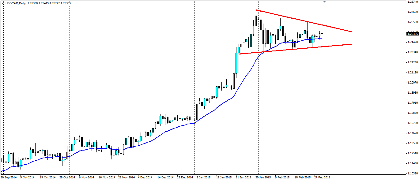 USD/CAD Daily