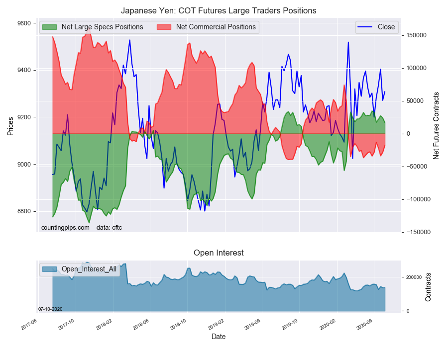 JPY COT Futures Large Trade Positions