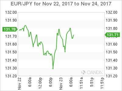 EUR/JPY Chart: November 22--24