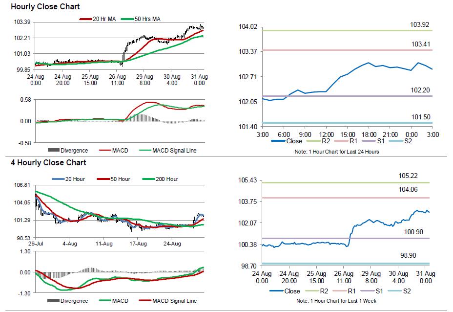 USDJPY Movement