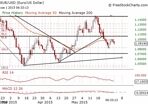 EUR/USD Daily Chart