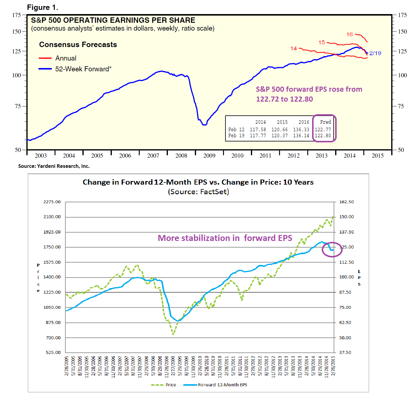S&P 500 EPS 2003-2014; Forward 12-M EPS Change